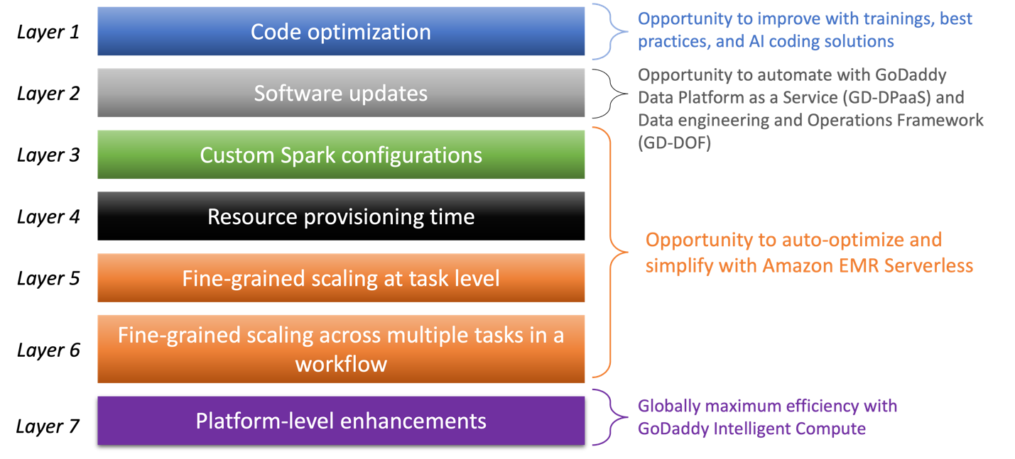 Seven layers of improvement opportunities