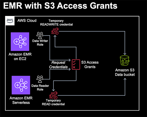 overview of amazon emr with s3 access grants