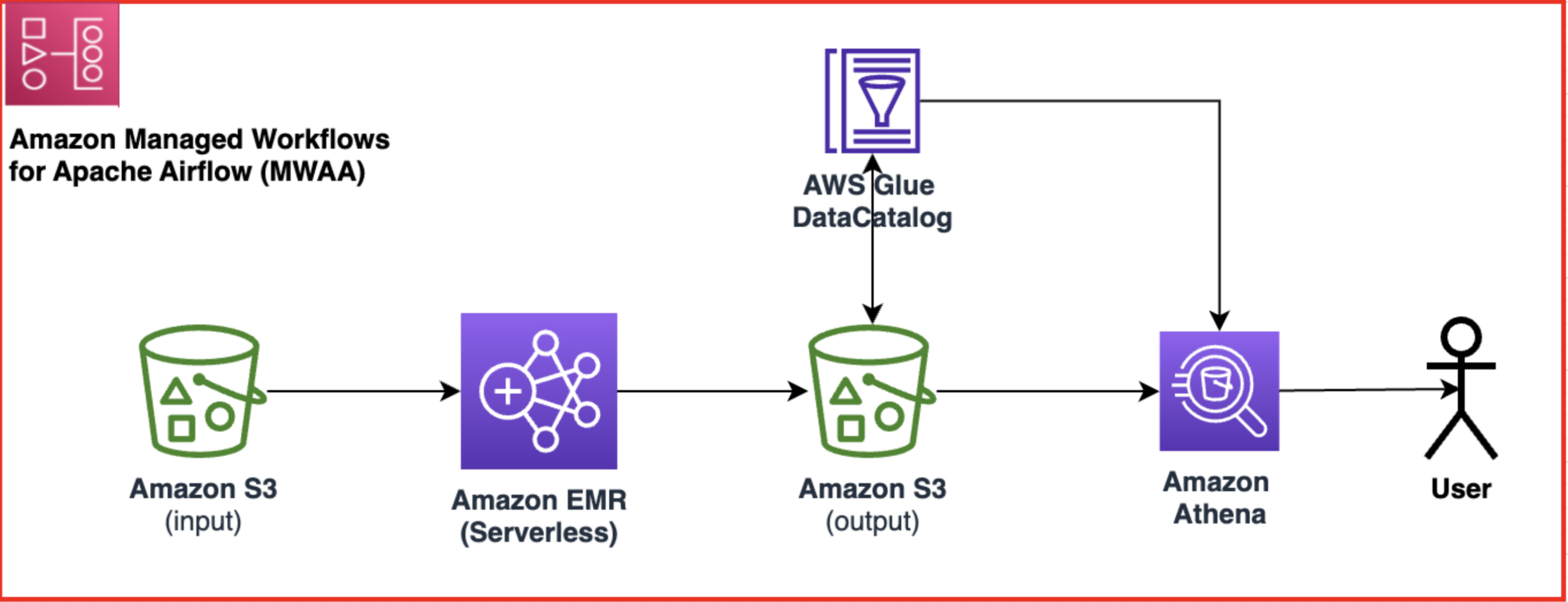 Orchestrate Amazon EMR Serverless Spark jobs with Amazon MWAA, and ...