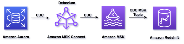 This image shows the architecture of the solution. we are reading from Amazon Aurora using the Debezium connector for MySQL. Debezium Connector for MySQL is deployed on Amazon MSK Connect and ingesting the events inside Amazon MSK which are being ingested further to Amazon Redshift MV