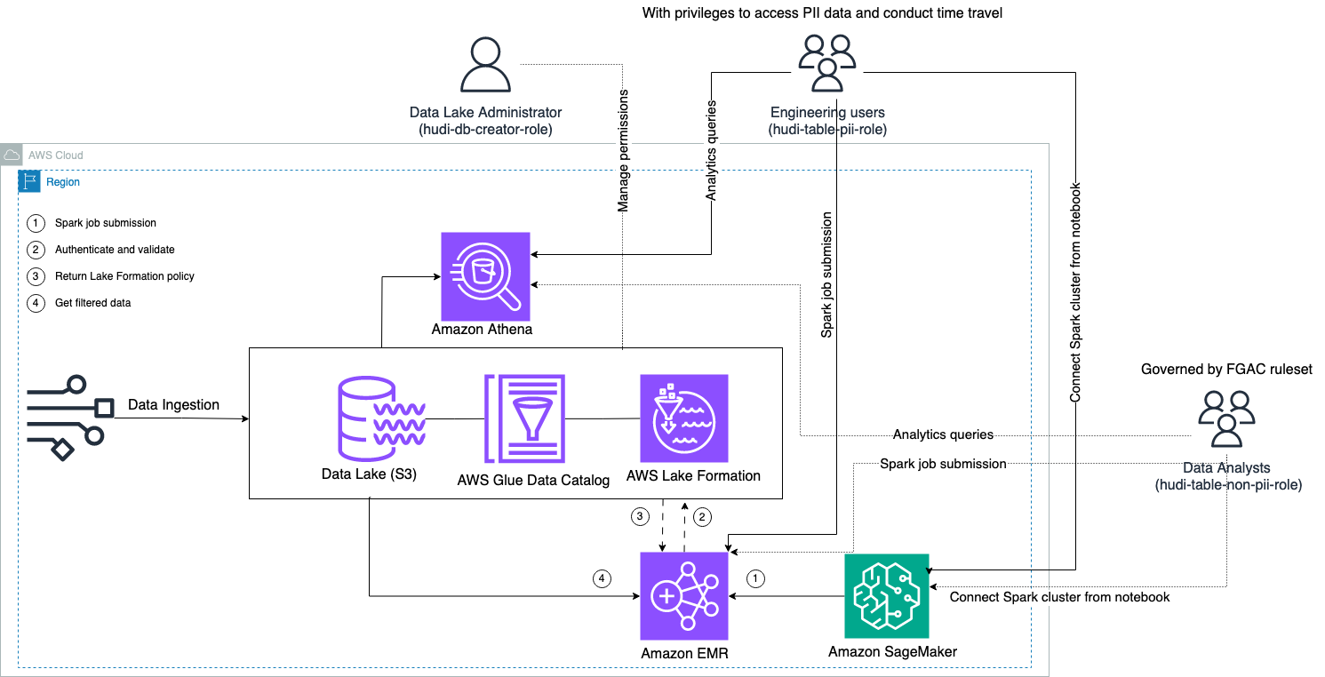 Apache Hudi fine grained access control architecture