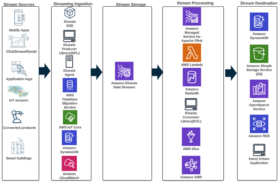 Kinesis Data Streams | AWS Big Data Blog