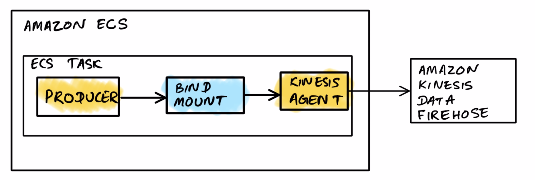 Solution design diagram