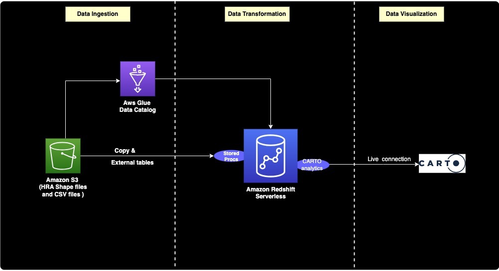 How HR&A uses Amazon Redshift spatial analytics on Amazon Redshift ...