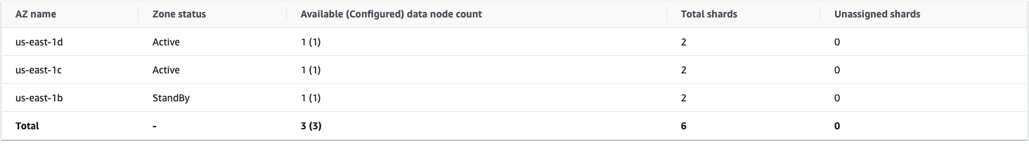 Availability Zone status in AWS Console