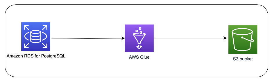 Use multiple bookmark keys in AWS Glue JDBC jobs | Noise