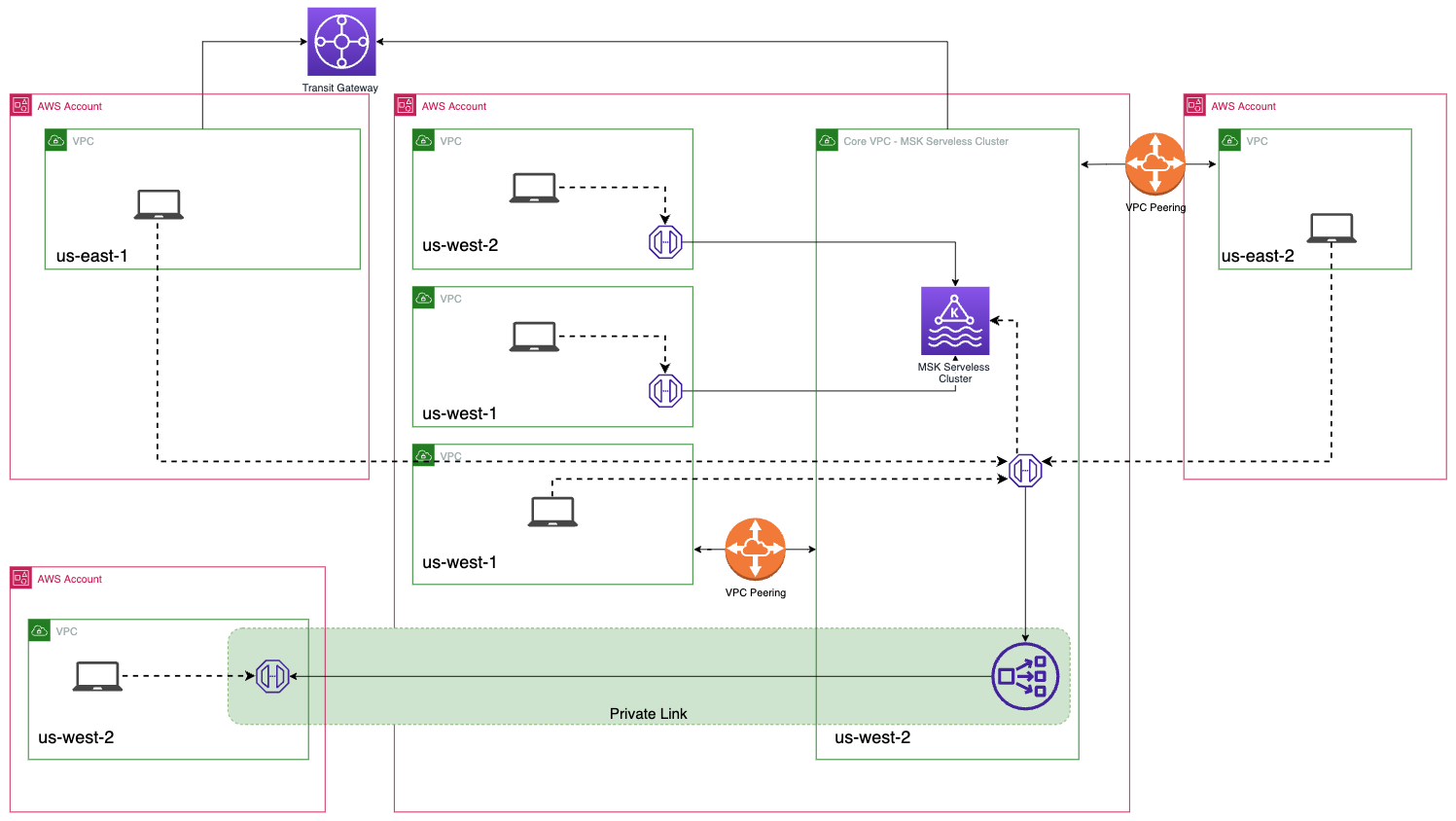 MSK cross account connectivity options 