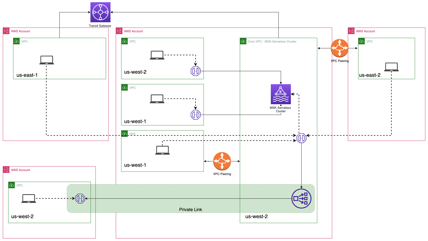 Secure Connectivity Patterns For Amazon MSK Serverless Cross account Secure Connectivity Patterns For Amazon MSK Serverless Cross account
