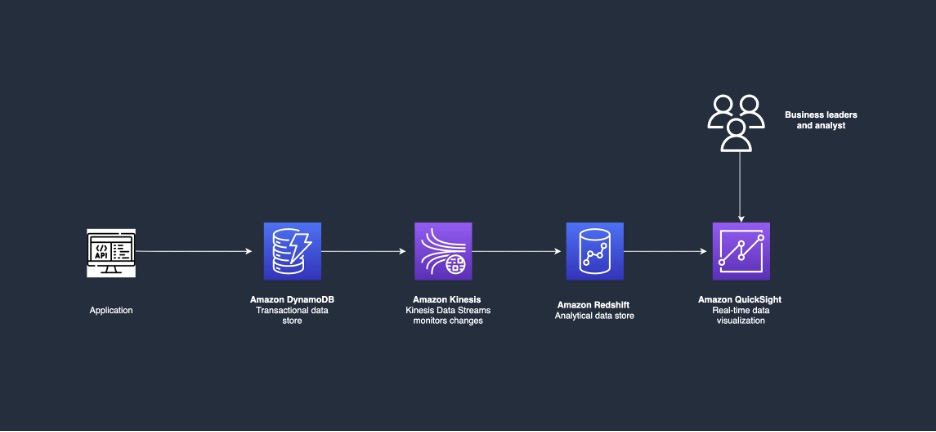 Solution architecture