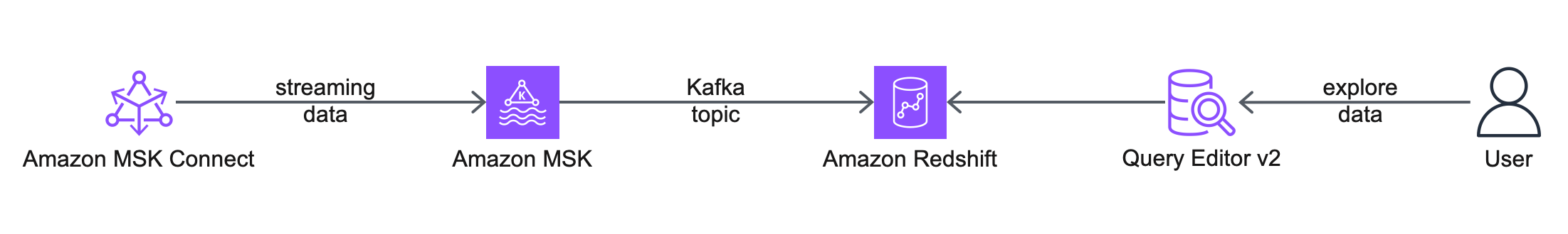 architecture diagram describing the AWS services and features you will be using