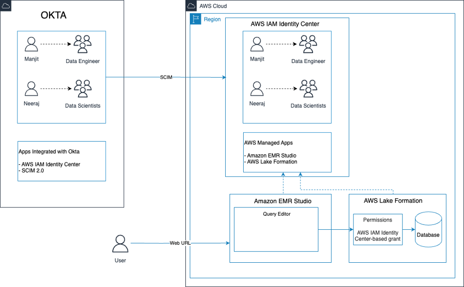 Solution Overview