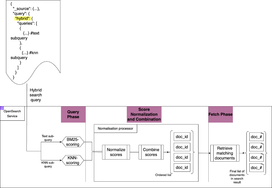 hybrid search with amazon opensearch service