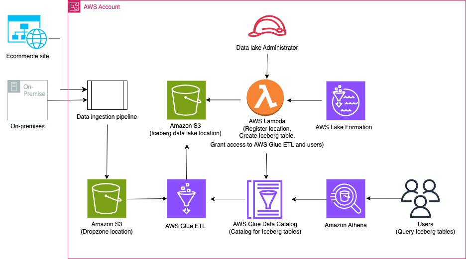 AWS Big Data Blog