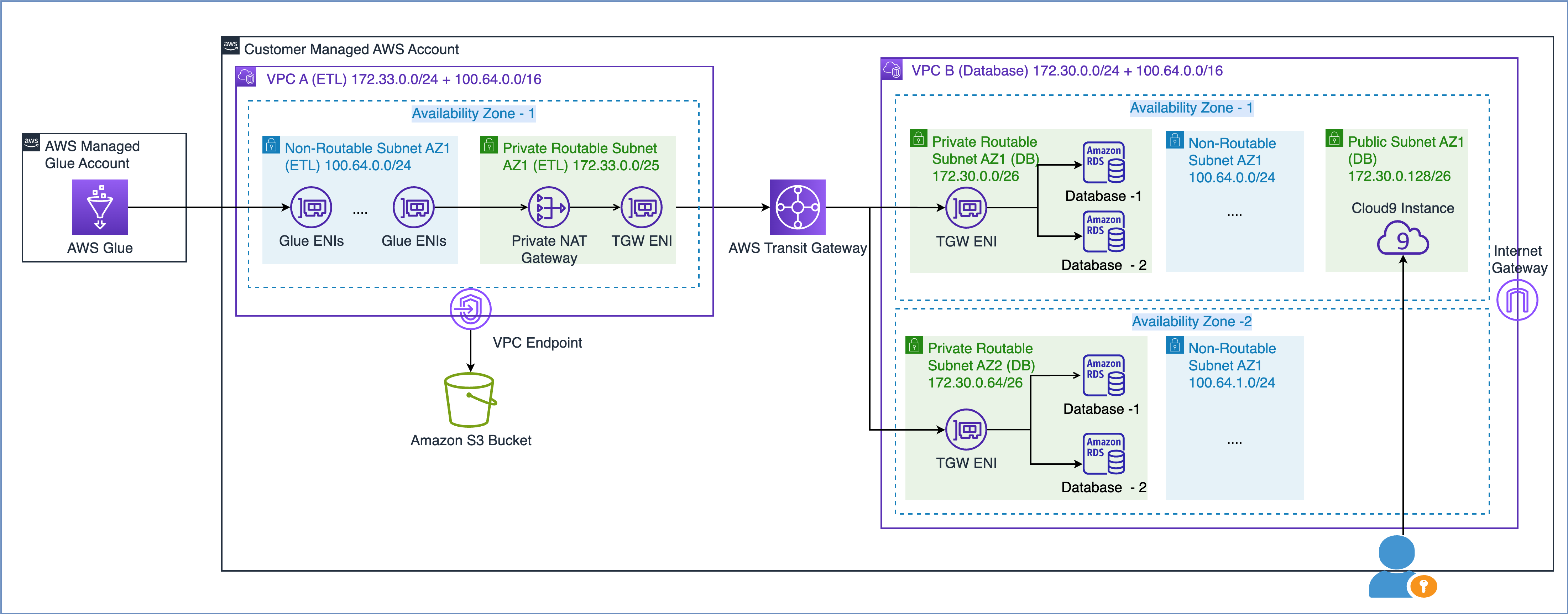 Scale AWS Glue jobs by optimizing IP address consumption and expanding ...