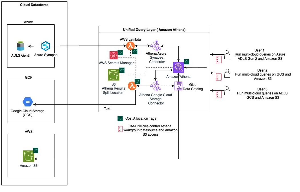 Multicloud data lake analytics with Amazon Athena | AWS Big Data Blog