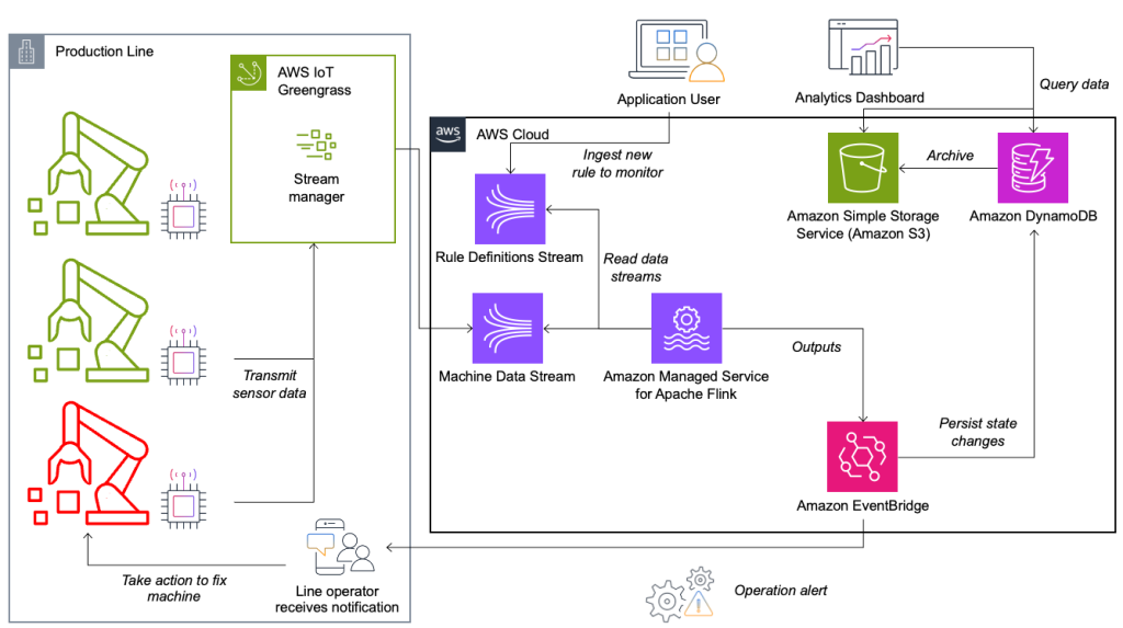 Architecture Diagram for Krones Production Line Monitoring