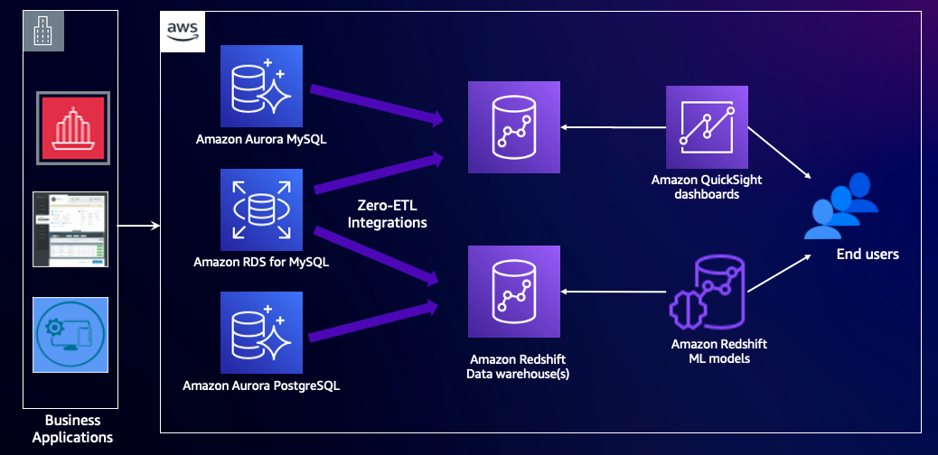 AWS architecture diagram showcasing example zero-ETL architecture