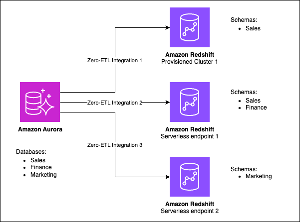 case study amazon ec2