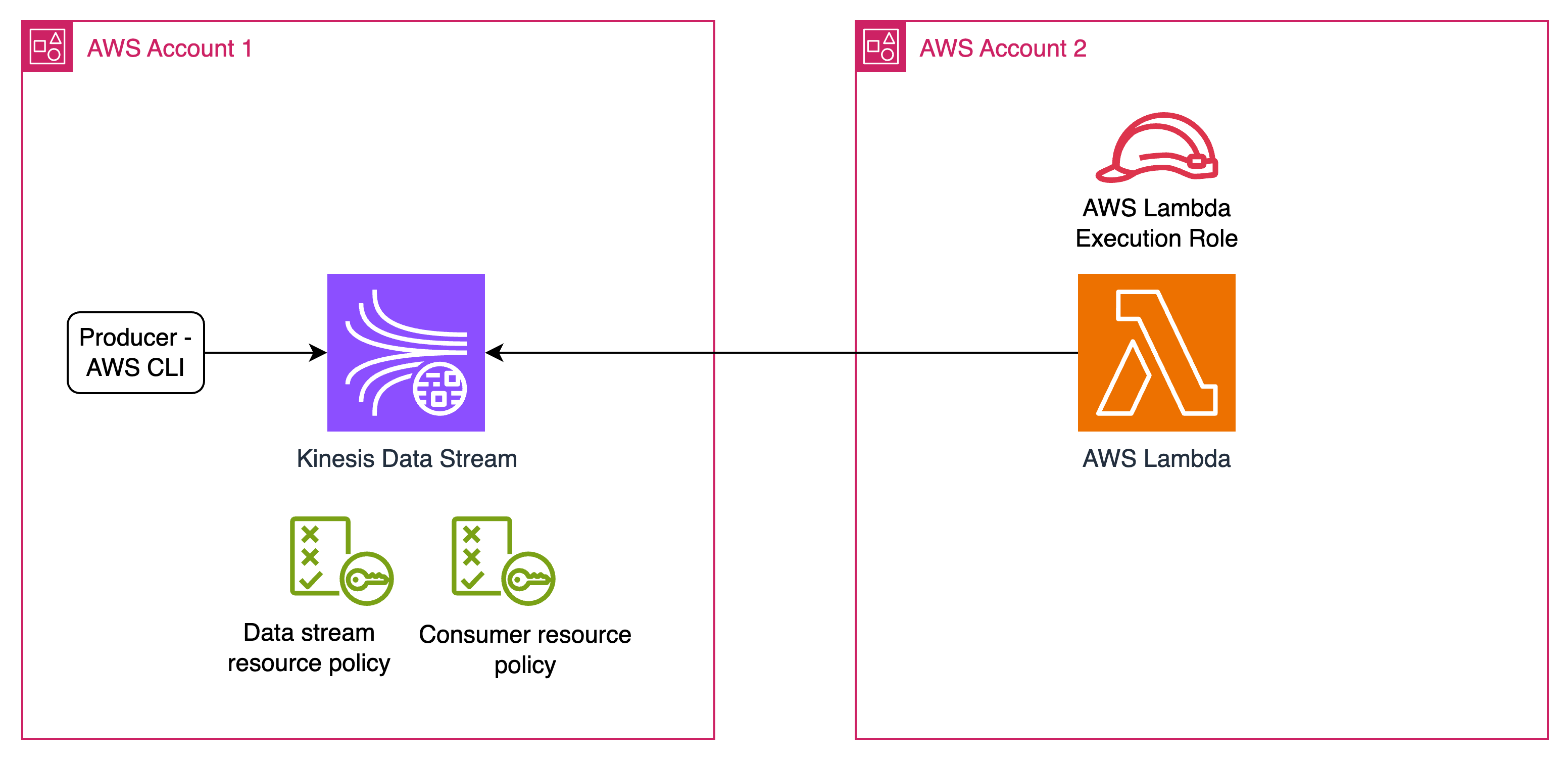 Amazon KDS-Lambda cross acct solution architecture