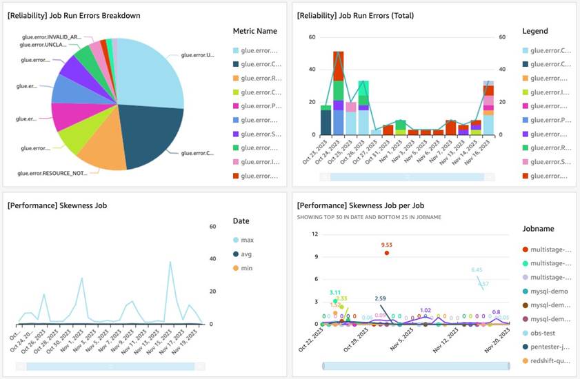 Mejore el monitoreo y la depuración de trabajos de AWS Glue mediante nuevas métricas de observabilidad de trabajos, Parte 3: Visualización y análisis de tendencias con Amazon QuickSight