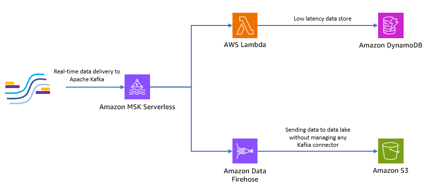 Build an end-to-end serverless streaming pipeline with Apache Kafka on Amazon MSK using Python