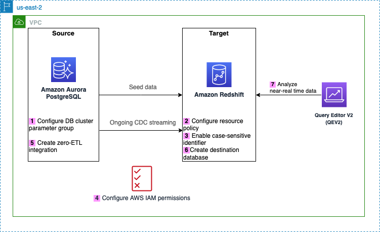 Achieve near real time operational analytics using Amazon Aurora PostgreSQL zero-ETL integration with Amazon Redshift