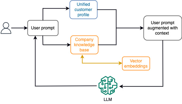 Exploring real-time streaming for generative AI Applications