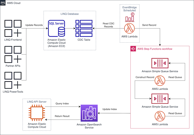 AVB accelerates search in LINQ with Amazon OpenSearch Service