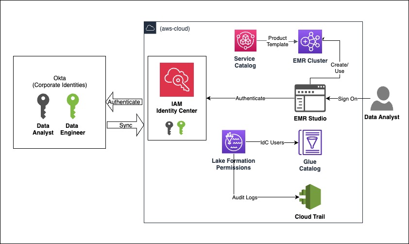 Use your company identities for analytics with Amazon EMR and AWS IAM ...