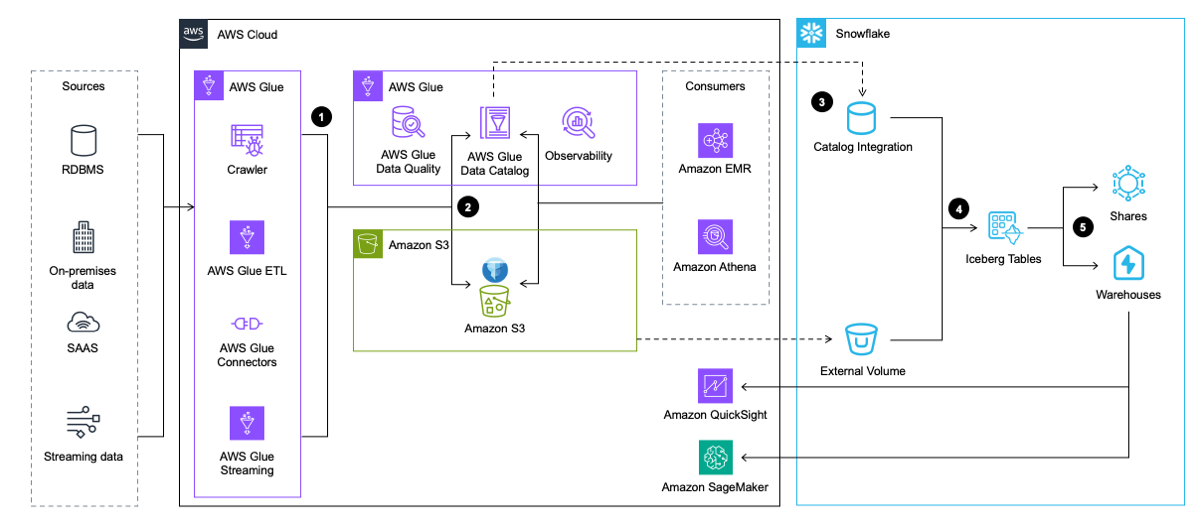 Architecture diagram that provides a high-level overview of this pattern