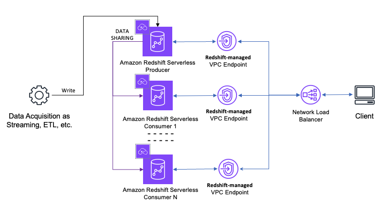 Obtain peak efficiency and enhance scalability utilizing a number of Amazon Redshift serverless workgroups and Community Load Balancer