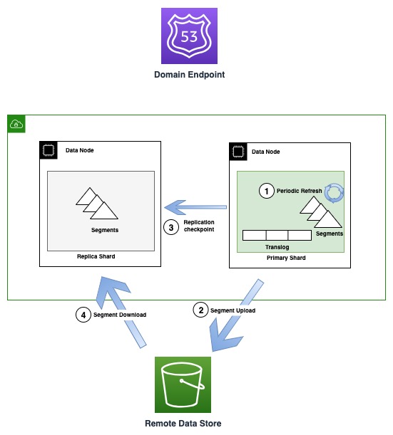 Replication Flow in OR1