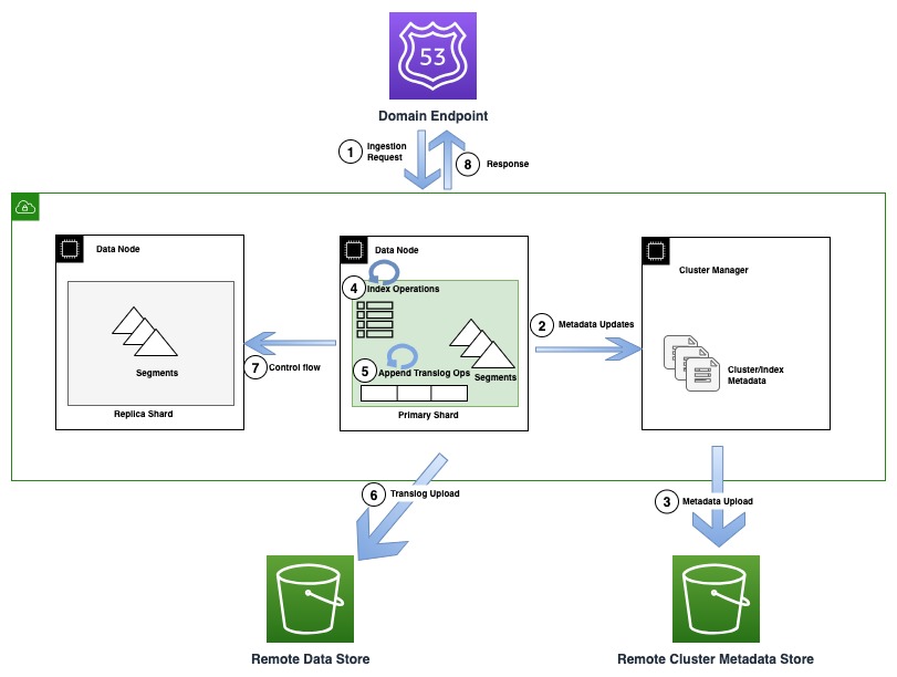 Indexing Request Flow in OR1