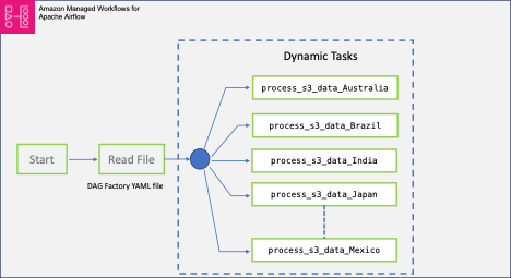 diagram overview of what a dag factory output looks like