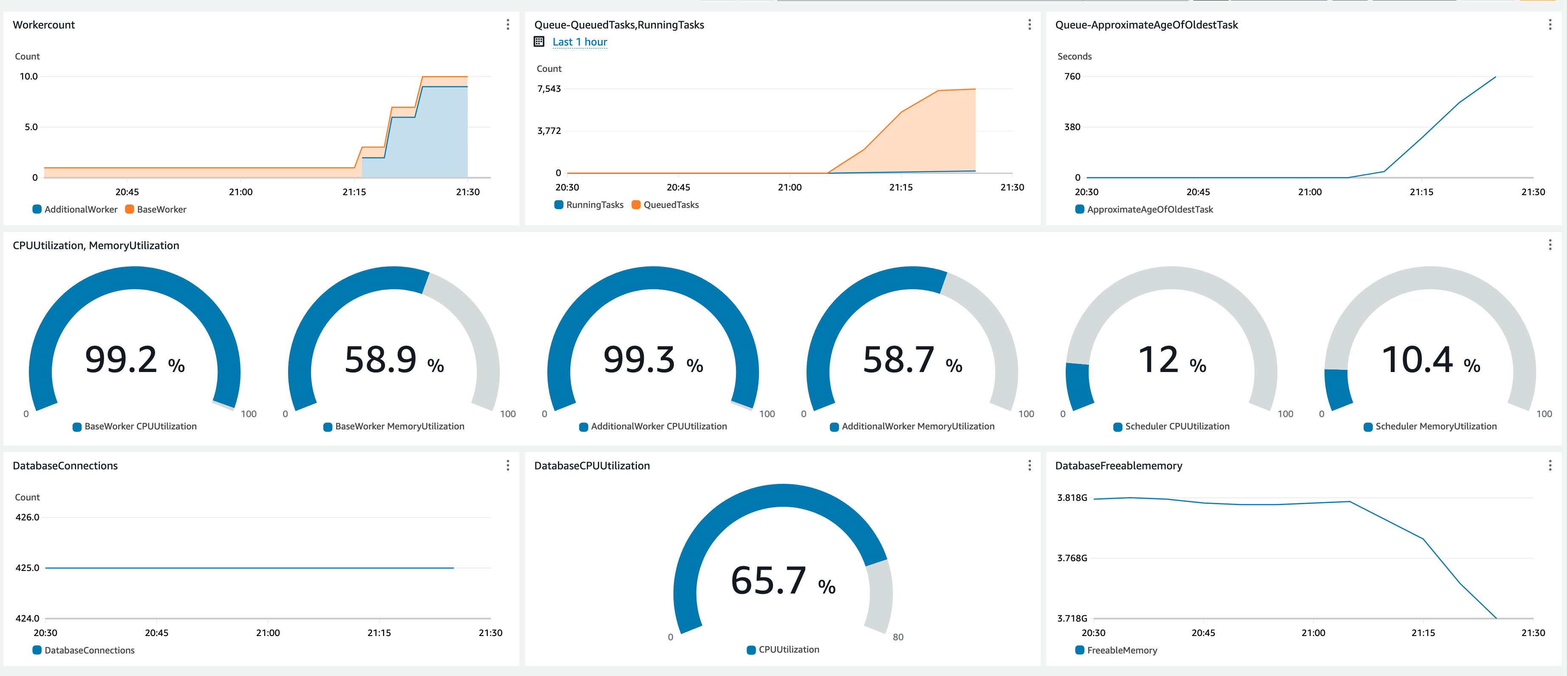 overview of mwaa worker cloudwatch metrics dashboard