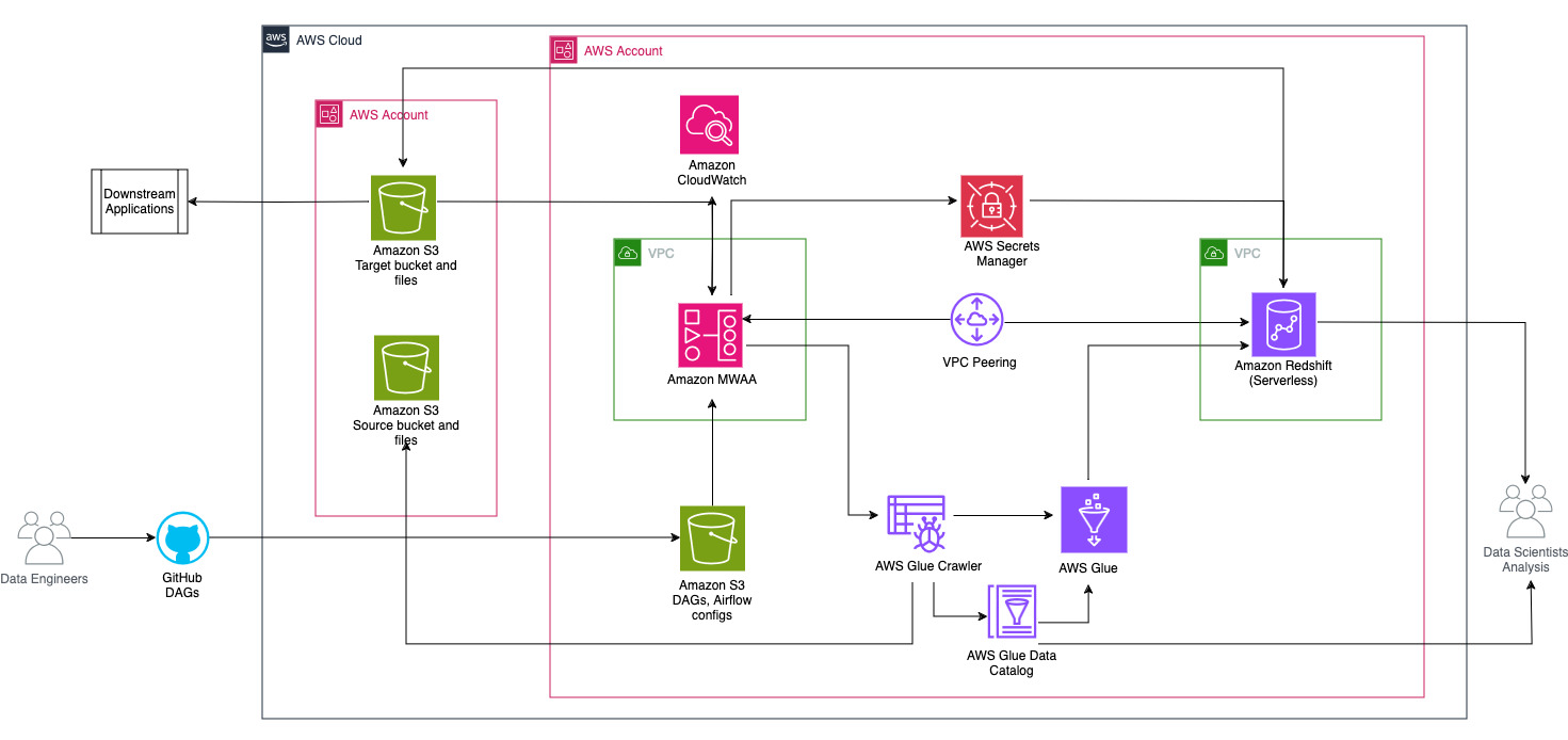 overview of solution architecture