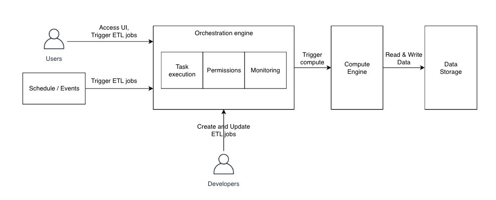 Amazon GTTS orchestration platfrom - high-level diagram