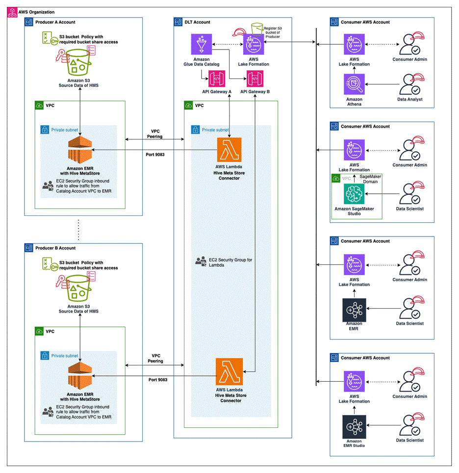 overview of emr data lake solution with hive federation architecture