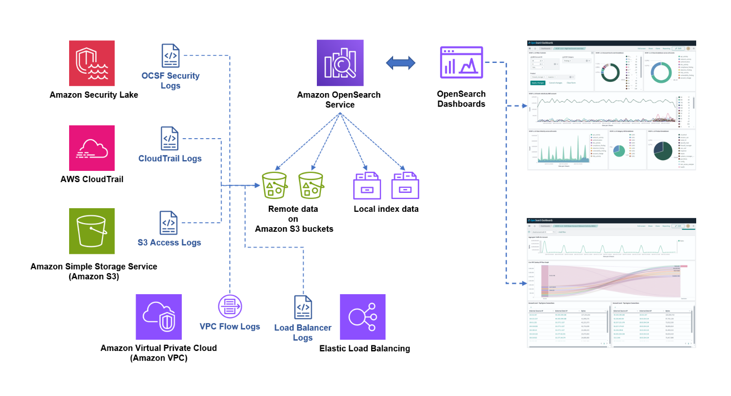 Modernize your data observability with Amazon OpenSearch Service zero ...