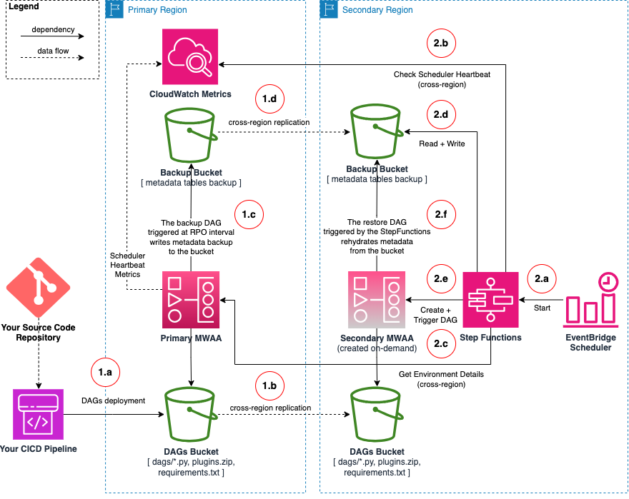 The backup restore architecture