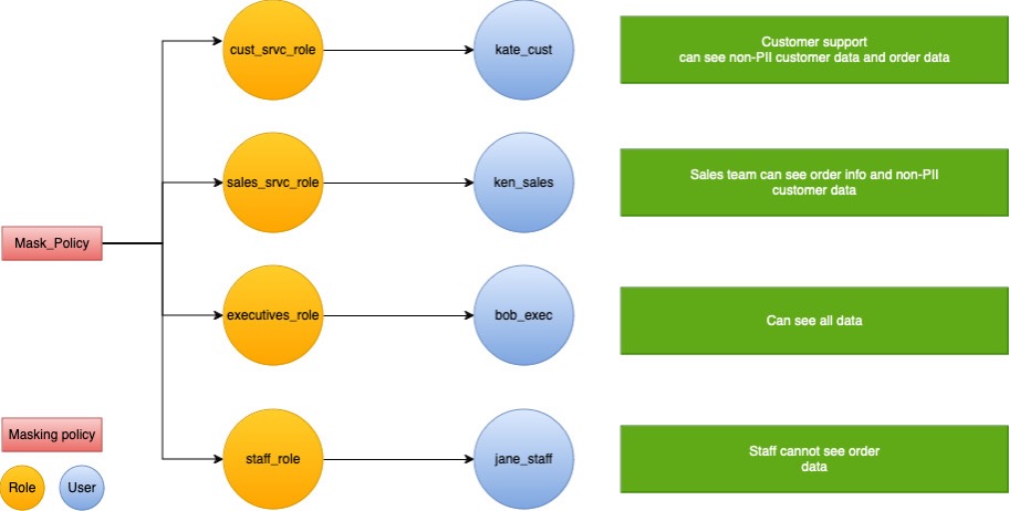 Apply fine-grained entry and transformation on the SUPER knowledge kind in Amazon Redshift