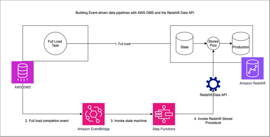 Automate information loading out of your database into Amazon Redshift utilizing AWS Database Migration Service (DMS), AWS Step Capabilities, and the Redshift Information API