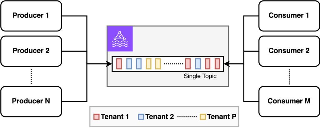 Image showing a single streaming topic with multiple producers and consumers