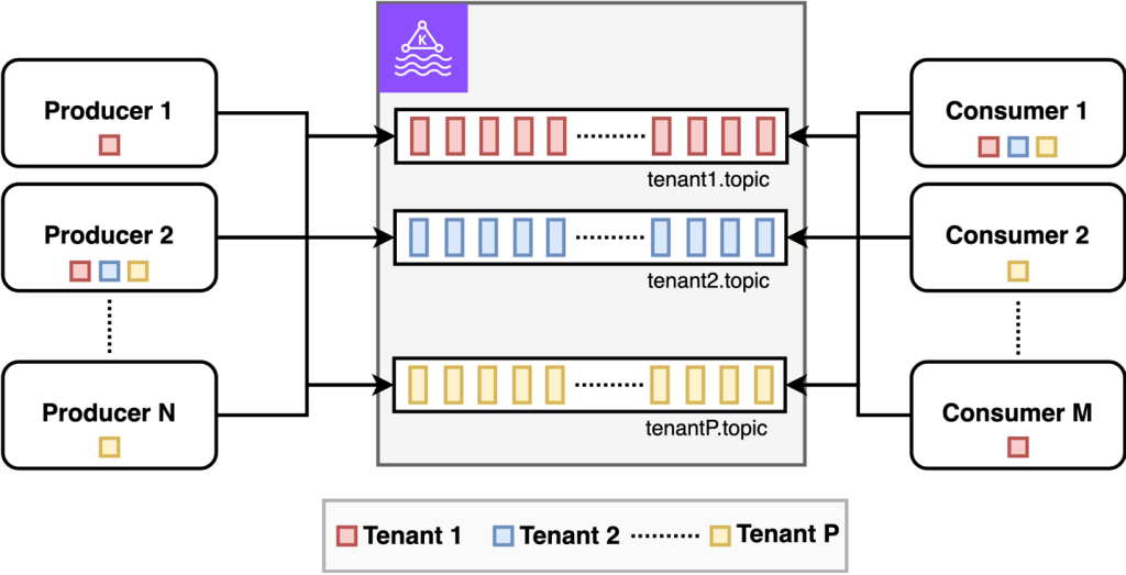 Image showing multiple producers and consumers each publishing to a stream-per-tenant