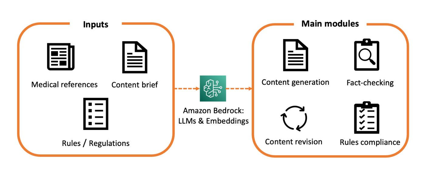 Medical content creation in the age of generative AI