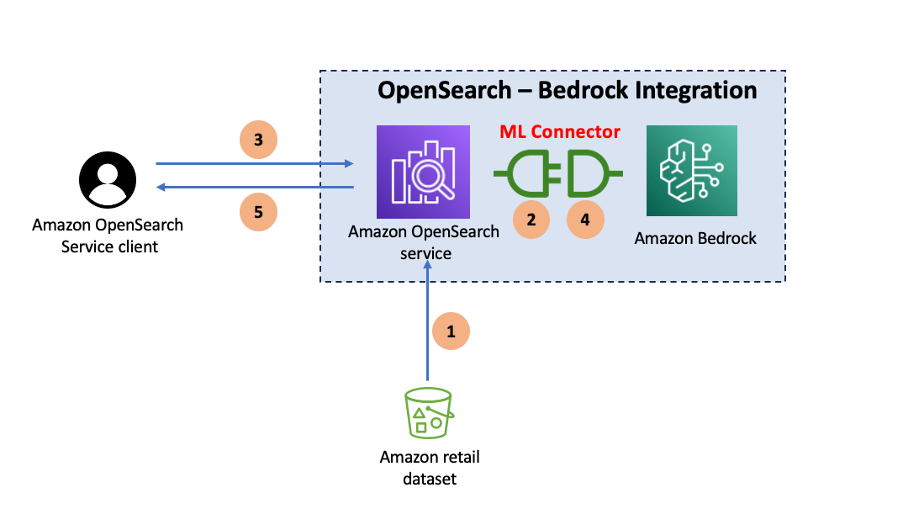 Construct multimodal search with Amazon OpenSearch Service