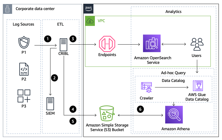 Flow of logs from source to destination. All logs are sent to Cribl which routes portions of logs to the SIEM, portions to Amazon OpenSearch, and copies of logs to Amazon S3.