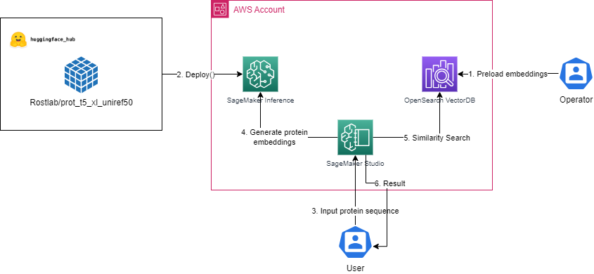 Protein similarity search utilizing ProtT5-XL-UniRef50 and Amazon OpenSearch Service