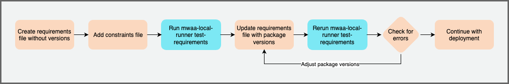 Requirements file testing process