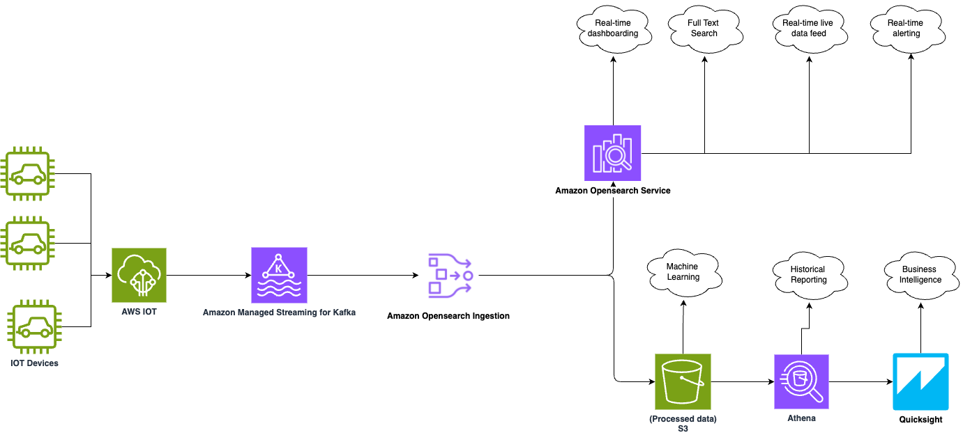 Architecture diagram